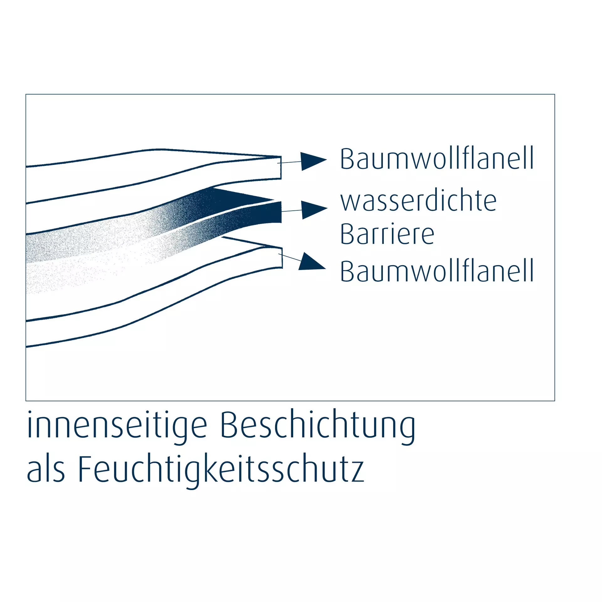 Matratzenauflage Finoja MONDO Textil 120 x 200 cm