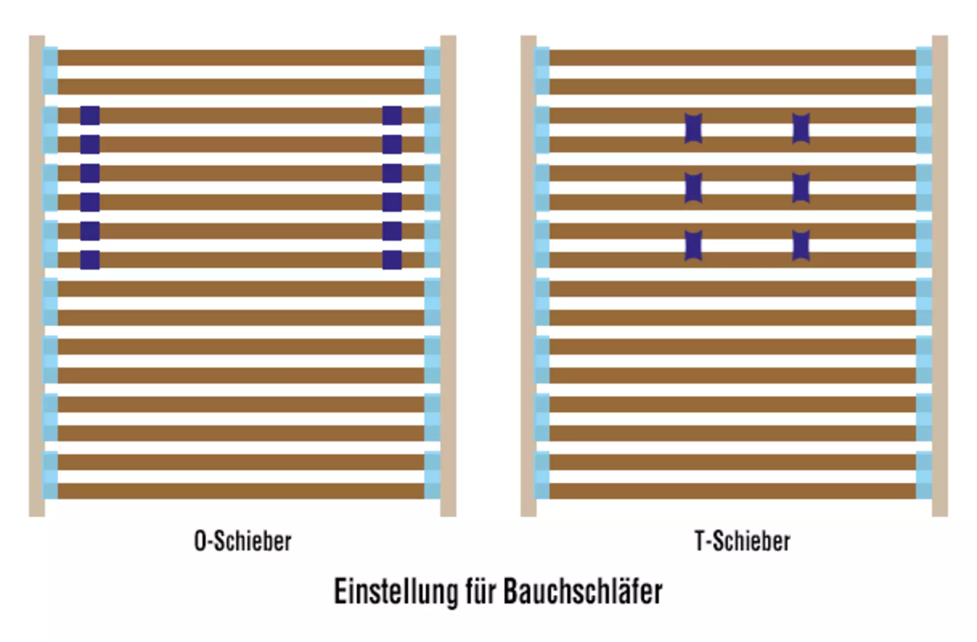 Gute Lattenrost-Einstellung für Bauchschläfer