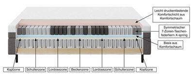 2. Bild von Boxspringbett ca. 213 x 115 x 184 cm Schlaraffia Blau