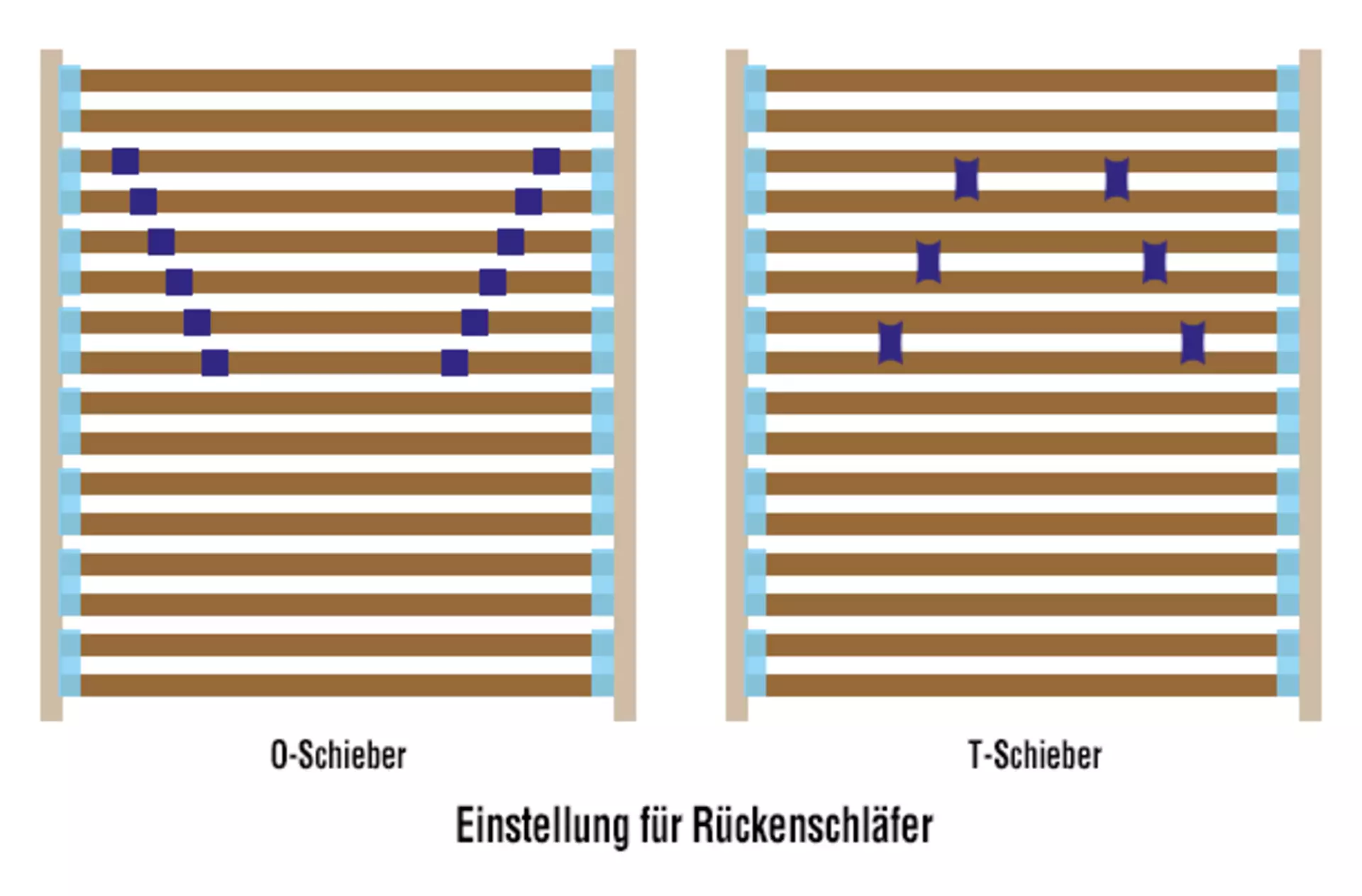 Mögliche Einstellung bei Menschen mit Lendenwirbel- oder Bandscheibenbeschwerden.