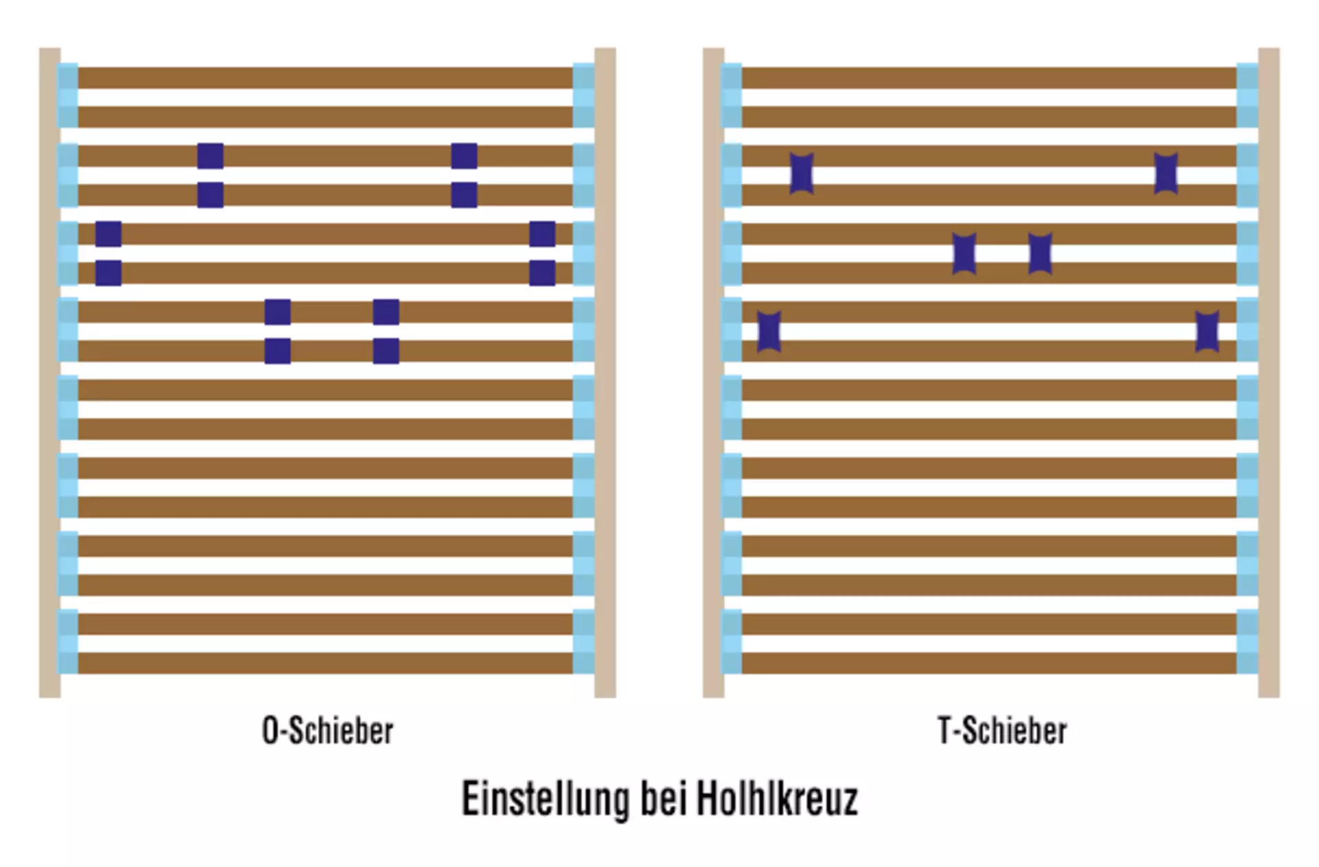 Lattenrost-Einstellung bei Hohlkreuz