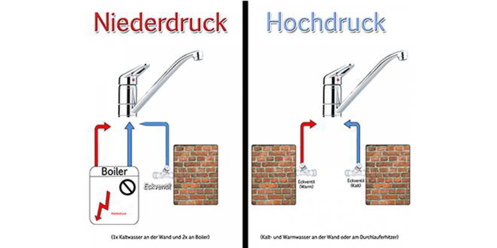 Niederdruck Oder Hochdruck