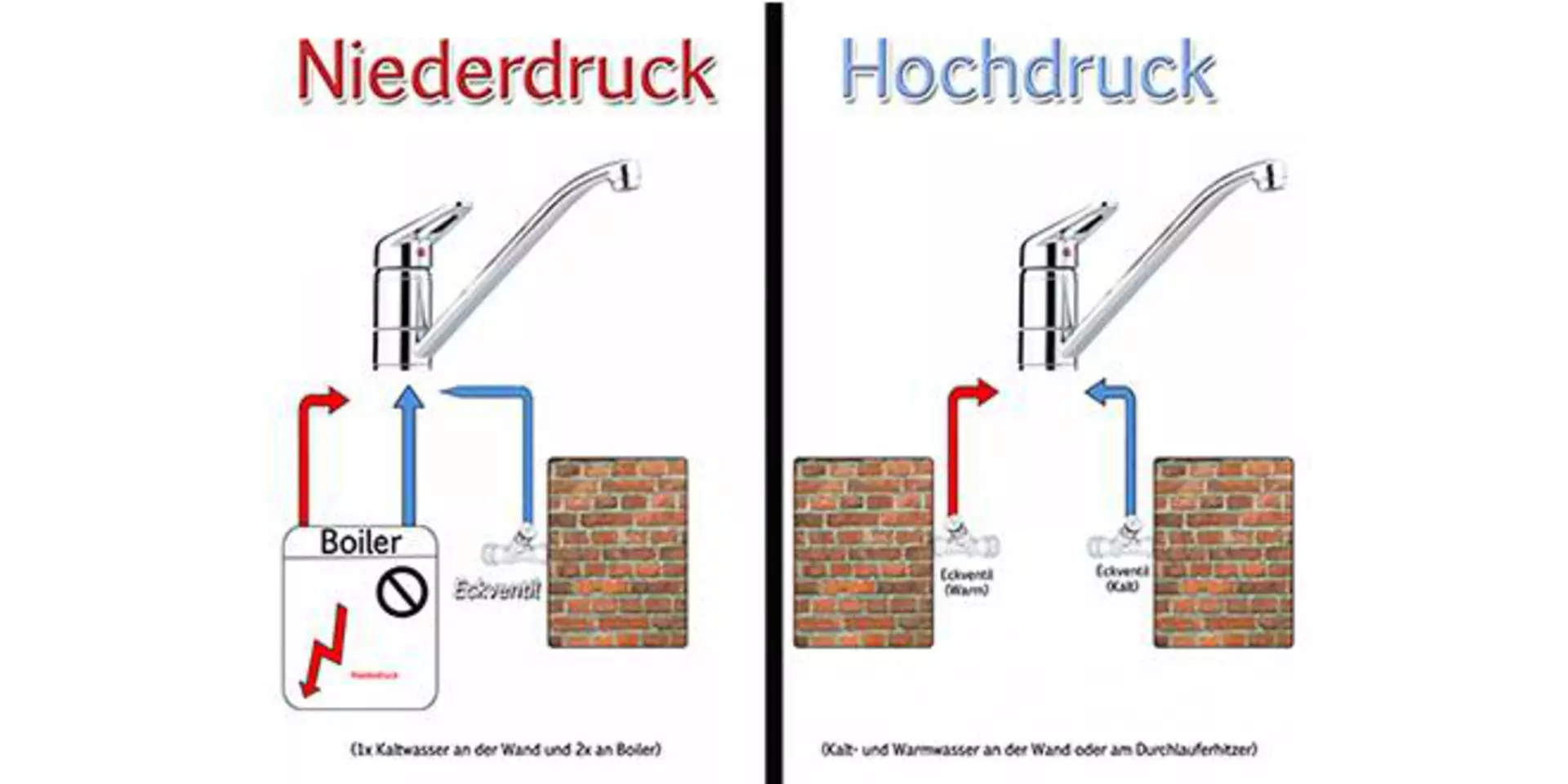 Grafischer Darstellung zu Niederdruck und Hochdruck. Gezeigt wird der Unterschied für die Anschlüsse der Küchenarmaturen.