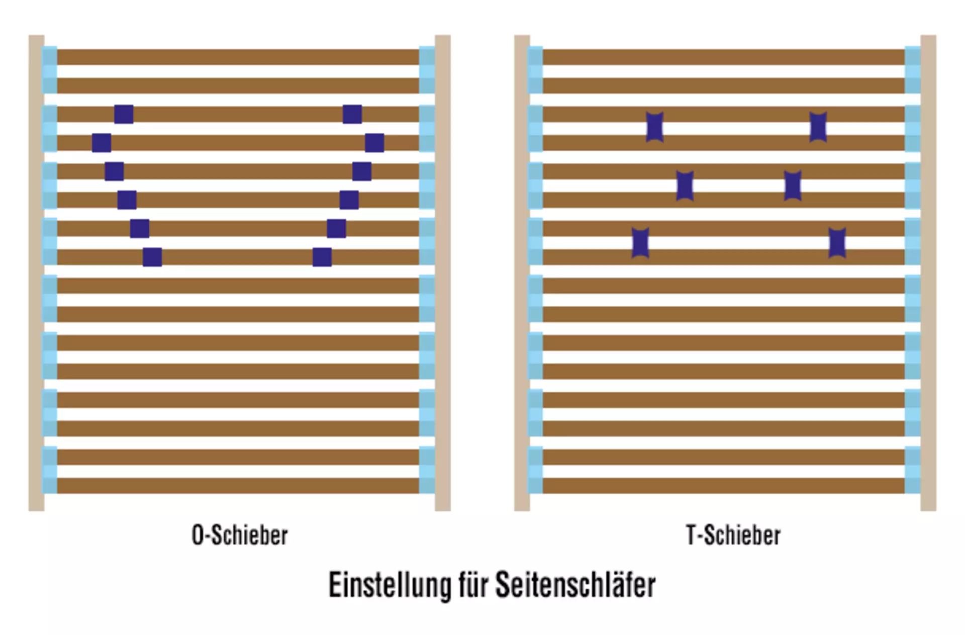 Angenehme Lattenrost-Einstellung für Seitenschläfer.